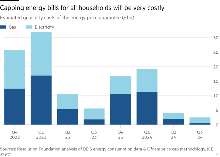 Column chart of Estimated quarterly costs of the energy price guarantee (£bn) showing Capping energy bills for all households will be very costly