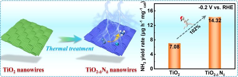 Surface defect engineering of nanowire arrays towards efficient nitrogen reduction for ammonia synthesis