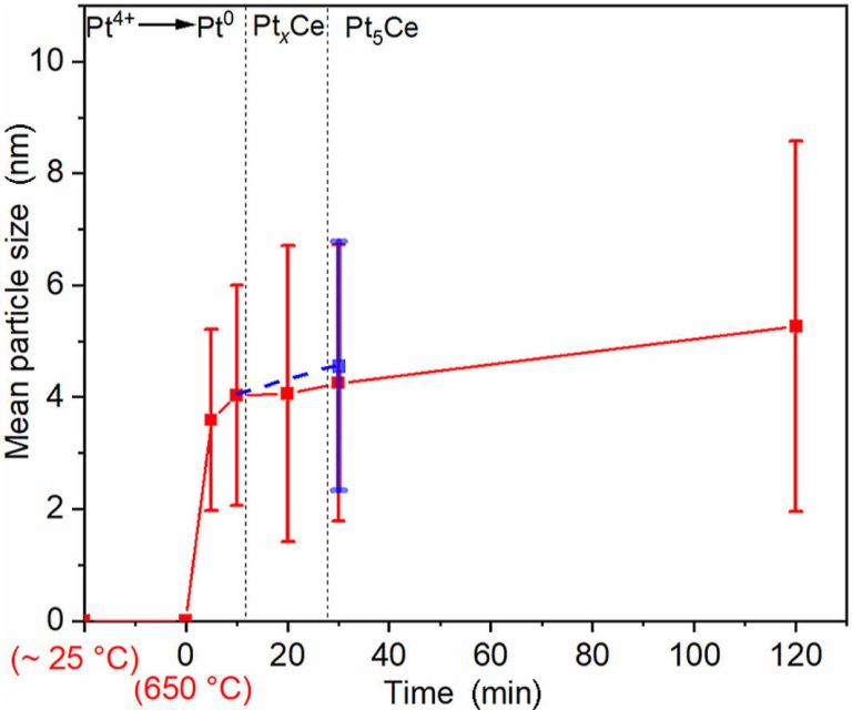 Tailoring the particle sizes of Pt₅Ce alloy nanoparticles for the oxygen reduction reaction