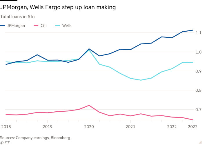 Line chart of total loans in $tn showing JPMorgan, Wells Fargo step up loan making