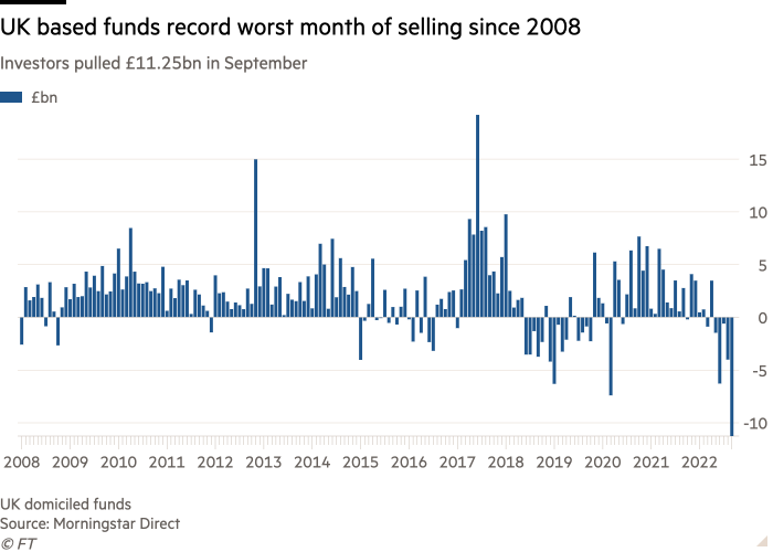 Column chart of investors pulled £11.25bn in September showing UK based funds record worst month of selling since 2008