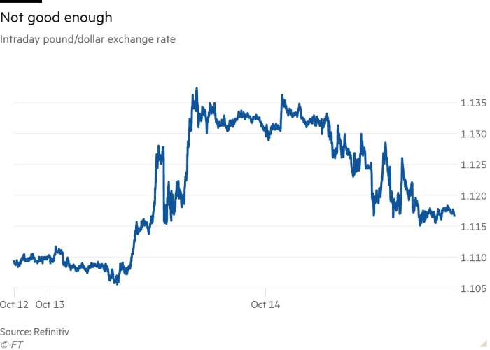 Line chart of Intraday pound/dollar exchange rate showing Not good enough