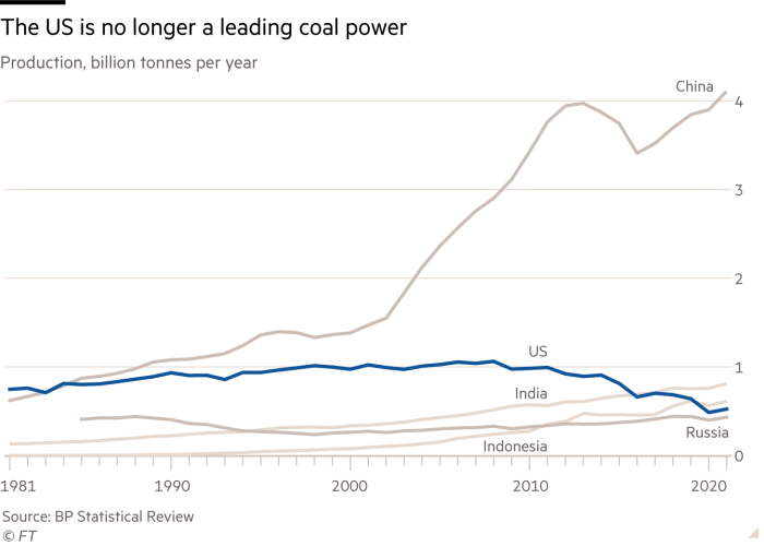 The US is no longer a leading coal power