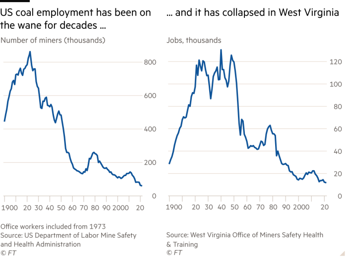 Charts showing: US coal employment has been on the wane for decades and Coal mining employment has collapsed in West Virginia