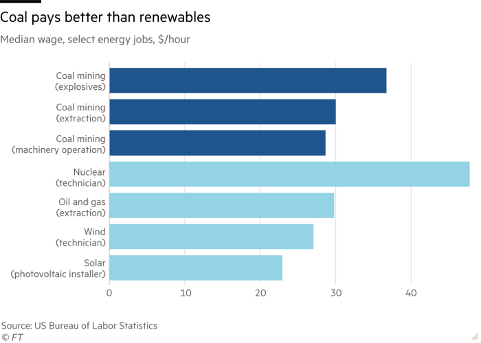 Coal pays better than renewables