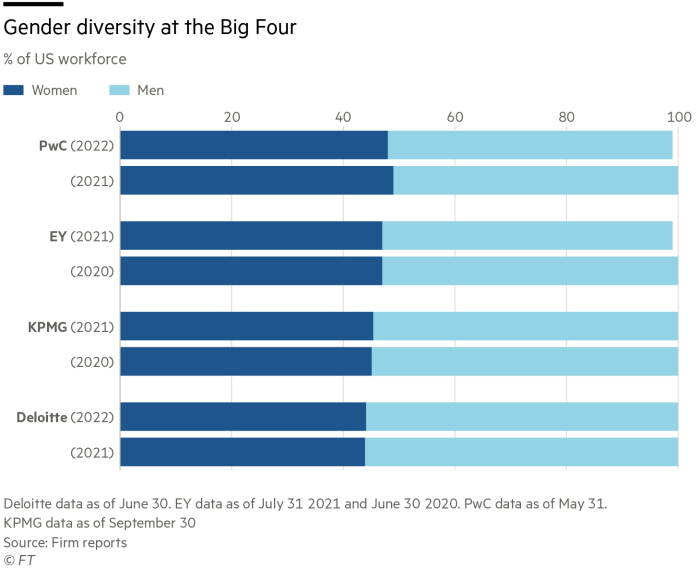 Gender diversity at the Big Four