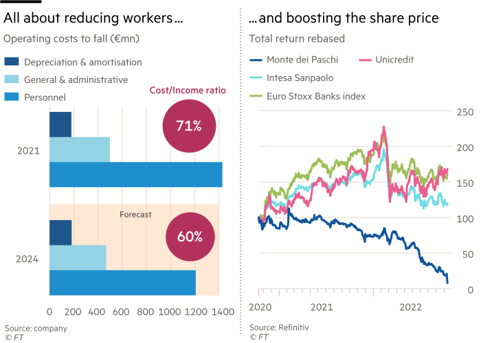 Two charts. First shows that operating costs are set to fall (Euro millions) for depreciation & amortisation, general & administrative and personnel and a percentage figures for cost/Income ratio for 2021 and 2024 (forecast). Second chart shows the share price (total return rebased) for Monte dei Paschi, Intesa Sanpaolo, Unicredit and Euro Stoxx Banks index, 2020 to 2022.