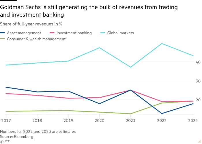 Line chart of Share of full-year revenues in % showing Goldman Sachs is still generating the bulk of revenues from trading and investment banking