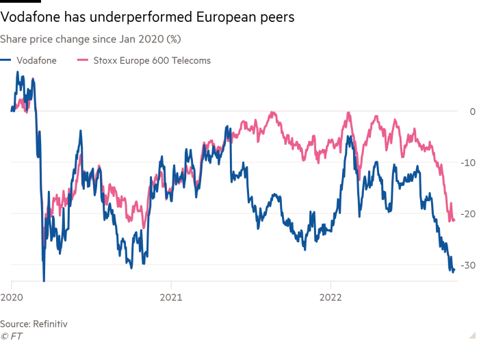 Line chart of Share price change since Jan 2020 (%) showing Vodafone has underperformed European peers