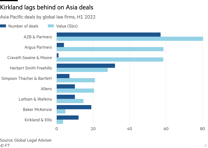 Bar chart of Asia Pacific deals by global law firms, H1 2022 showing Kirkland lags behind on Asia deals