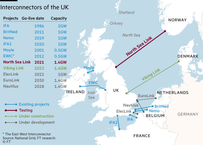 Interconnectors of the UK