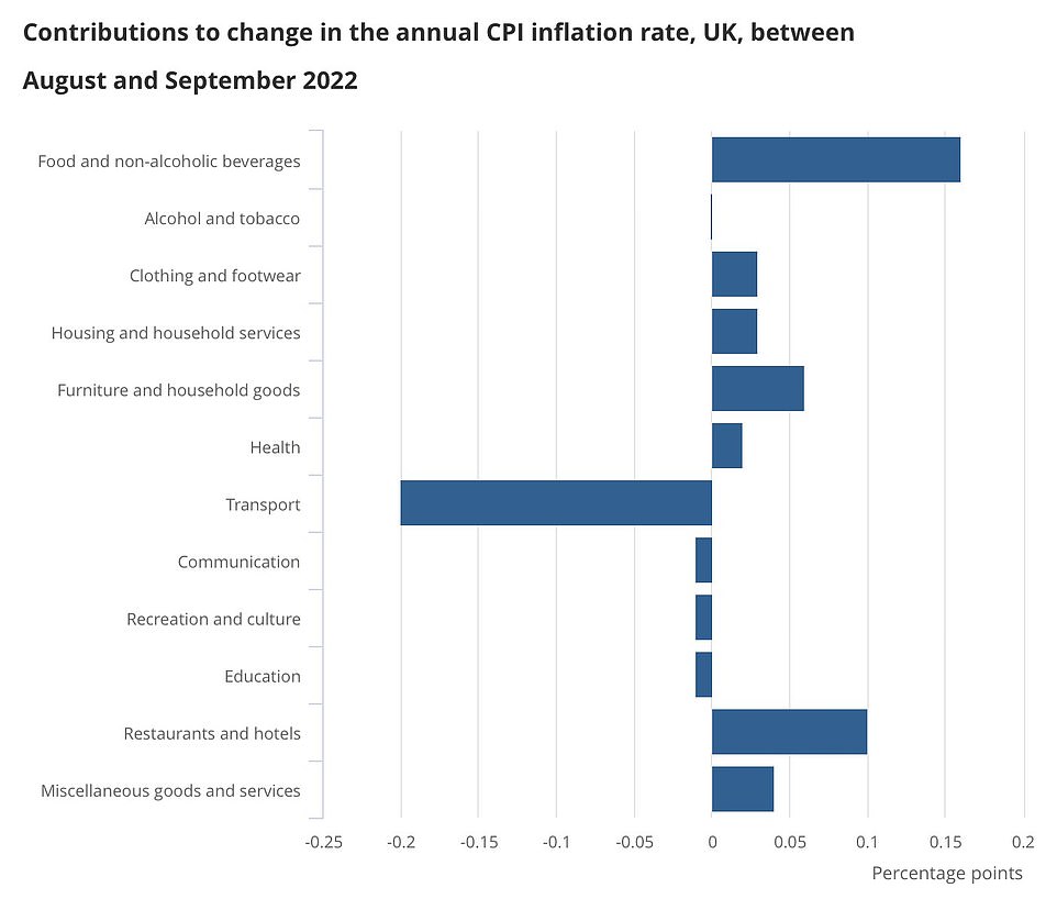 Transport costs such as fuel are falling but the majority of goods and services continue to rise