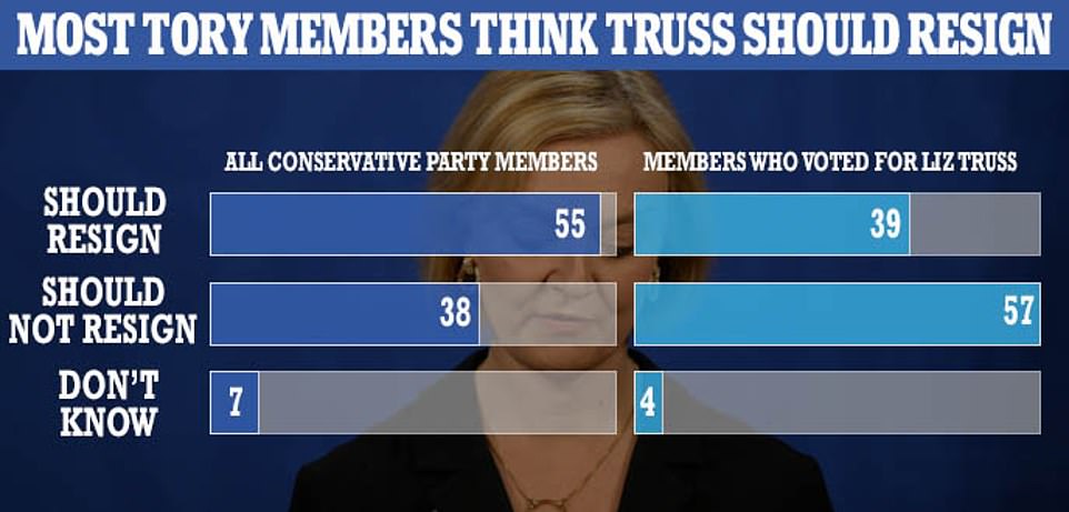 A YouGov poll of Tory members published yesterday found that most want her to resign