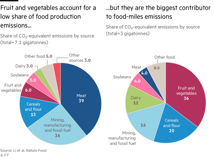 GM181004_22X Fruit and vegetables account for a low share of food production emissions...