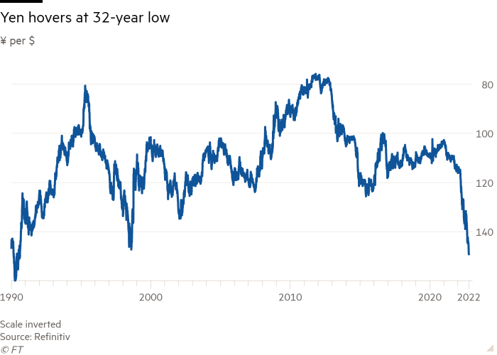 Line chart of ¥ per $ showing Yen hovers at 32-year low