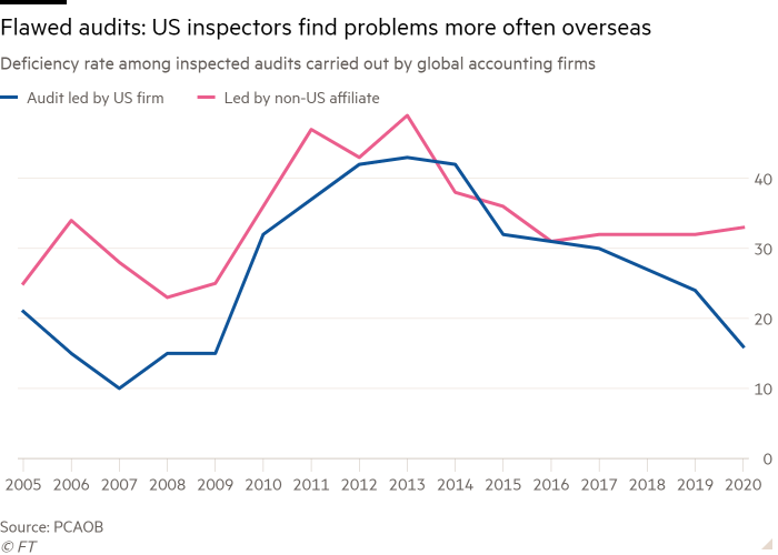 Line chart of Deficiency rate among inspected audits carried out by global accounting firms showing Flawed audits: US inspectors find problems more often overseas