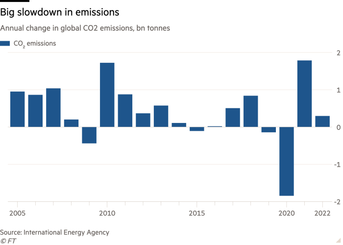 Column chart of Annual change in global CO2 emissions, bn tonnes showing Big slowdown in emissions