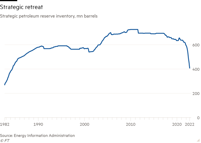 Line chart of Strategic petroleum reserve inventory, mn barrels showing Strategic retreat