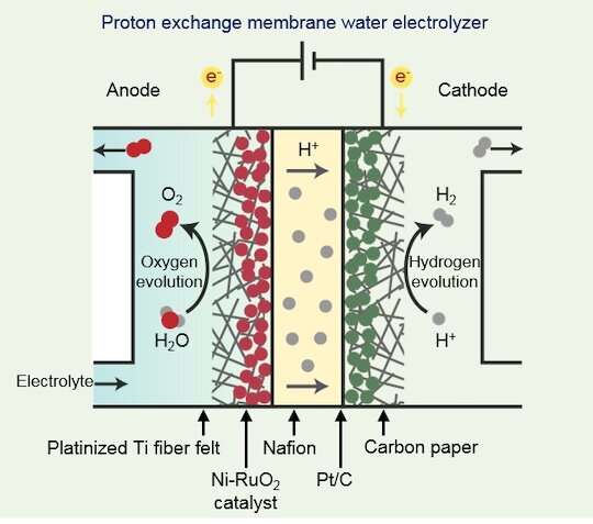 Rice lab advances water-splitting catalystsEngineers develop stable devices that don’t require expensive iridium