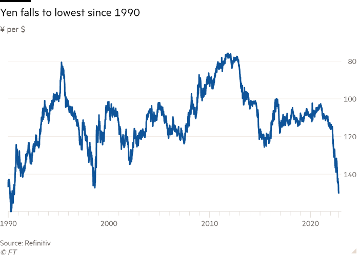 Line chart of ¥ per $ showing Yen falls to lowest since 1990