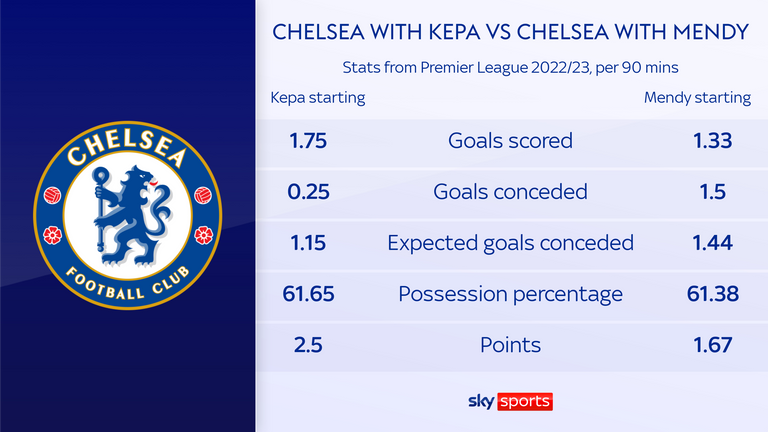 Chelsea with Kepa vs Chelsea with Mendy in Prem 22/23