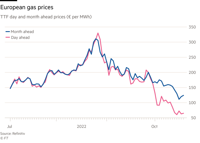 European gas prices