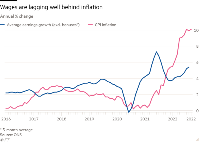 Line chart of annual % change showing Wages are lagging well behind inflation