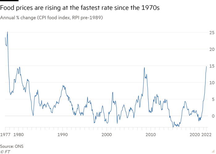 Line chart of annual per cent change (CPI food index, RPI pre-1989) showing food prices are rising at the fastest rate since the 1970s