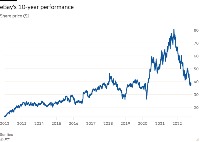 Line chart of Share price ($) showing eBay’s 10-year performance