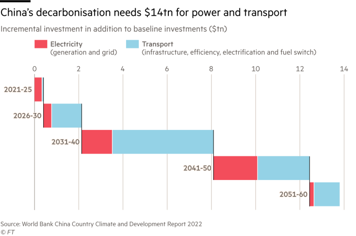 Chart showing that China’s decarbonisation needs $14tn for power and transport