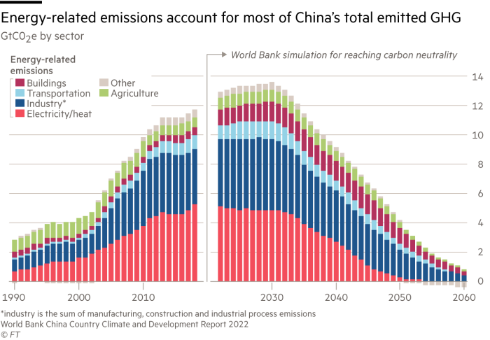 Chart showing that energy-related emissions account for most of China’s total emitted GHG