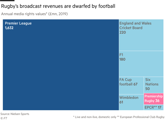 Tree map showing that annual media rights values of rugby are dwarfed by football