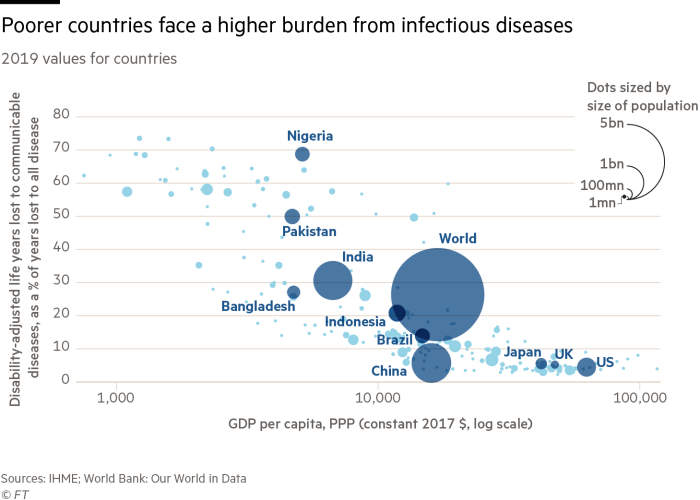 Poorer countries face a higher burden from infectious diseases