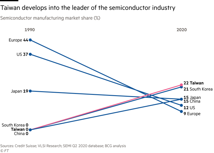 Taiwan develops into the leader of the semiconductor industry