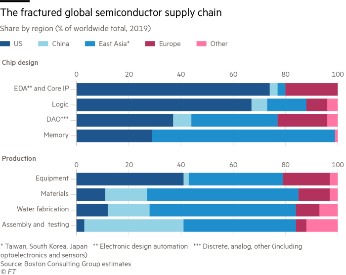 The fractured global semiconductor supply chain