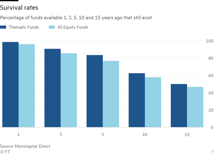 Column chart of Percentage of funds available 1, 3, 5, 10 and 15 years ago that still exist showing Survival rates