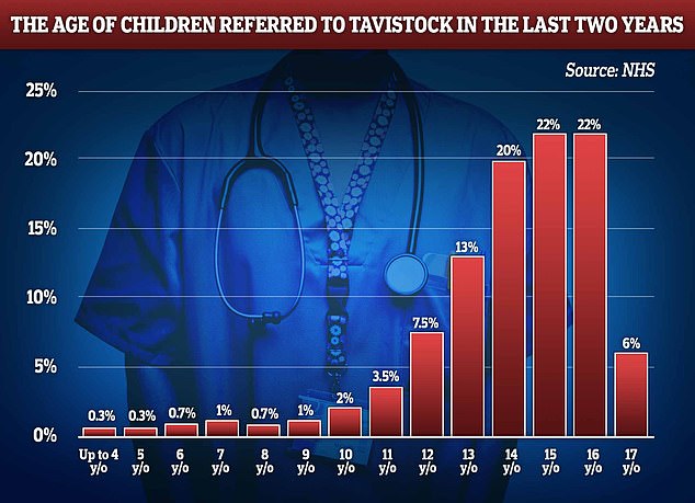 At least 15 pre-primary school children were referred to the NHS England's gender identify service in 2021 and 2022