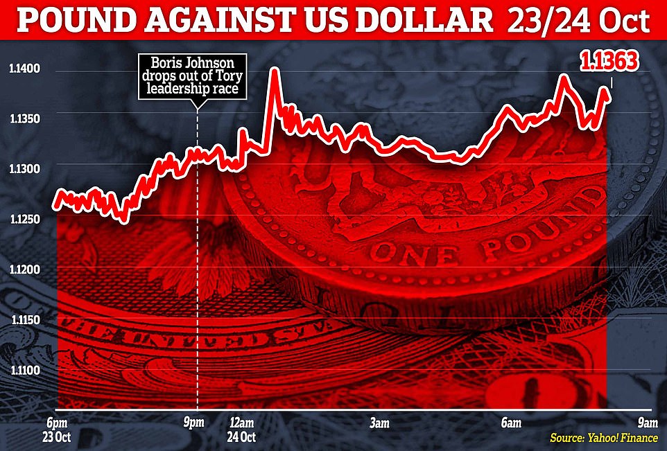 The value of the pound soared after Boris Johnson's departure from the Tory leadership race left Rishi Sunak as the favourite to be the next Prime Minister