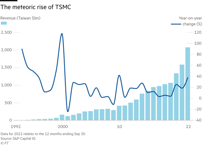 Chart showing the meteoric rise of TSMC