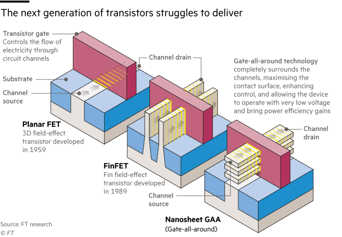 The next generation of transistors struggles to deliver. Diagram explaining the progression in chip design since 1959  Planar FET: 3D field-effect transistor developed in 1959 FinFET: Fin field-effect transistor developed in 1989 Nanosheet GAA (Gate-all-around): Gate-all-around technology completely surrounds the channels, maximising the contact surface, enhancing control, and allowing the device to operate with very low voltage and bring power efficiency gains