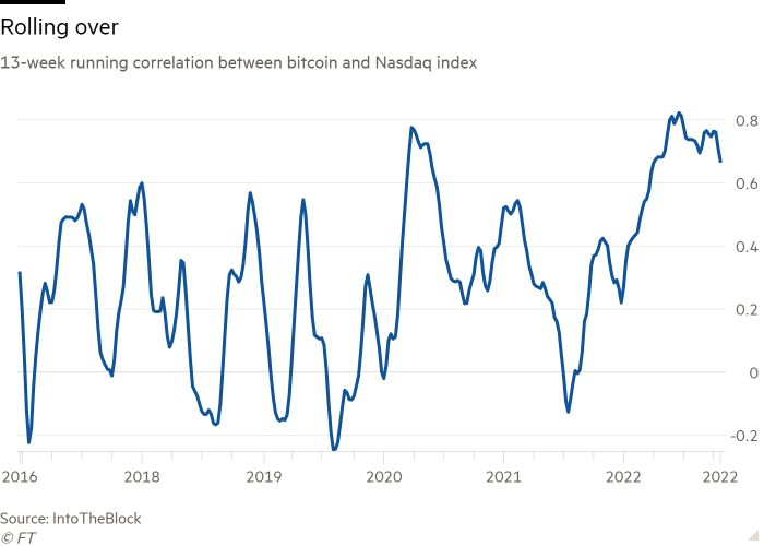 Line chart of 13-week running correlation between bitcoin and Nasdaq index showing Rolling over