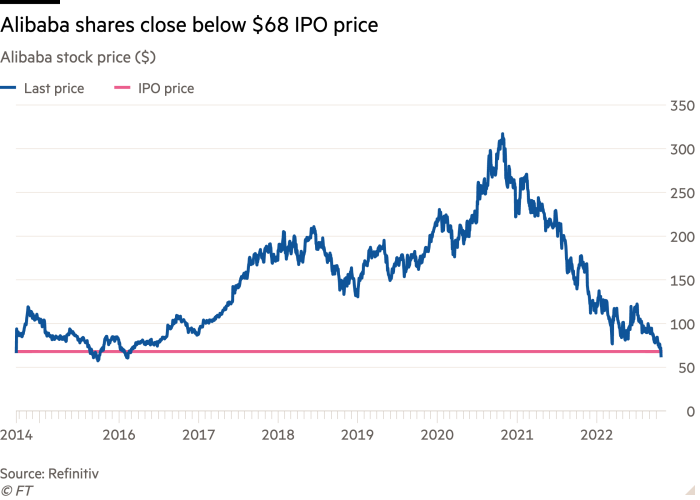 Line chart of Alibaba stock price ($) showing Alibaba shares close below $68 IPO price