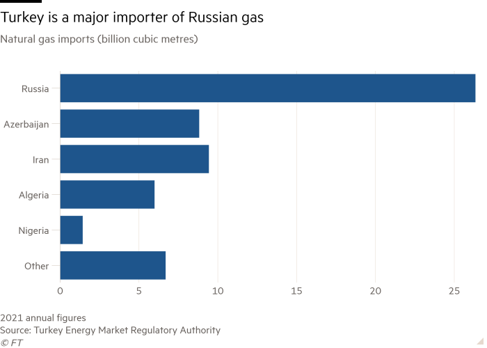 Bar chart of Natural gas imports (billion cubic metres) showing Turkey is a major importer of Russian gas