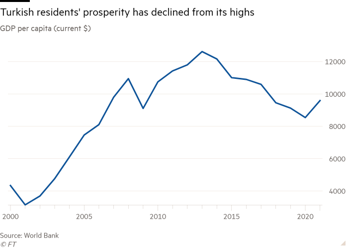 Line chart of GDP per capita (current $) showing Turkish residents’ prosperity has declined from its highs