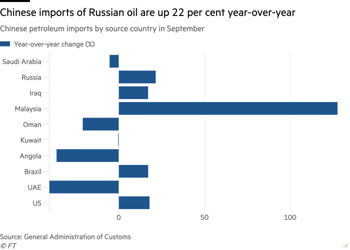 Bar chart of Chinese petroleum imports by source country in September showing Chinese imports of Russian oil are up 22 per cent year-over-year