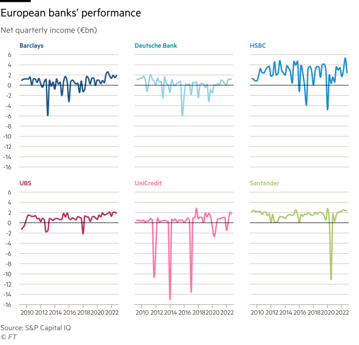 Line charts showing the Net quarterly income for six banks from 2010 to 2022: Deutsche, Unicredit, Santander, Barclays, HSBC and UBS