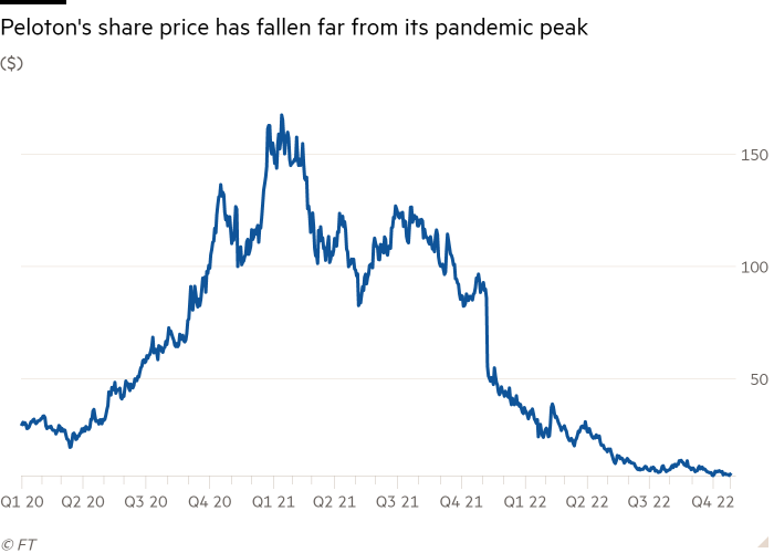 Line chart of ($) showing Peloton's share price has fallen far from its pandemic peak