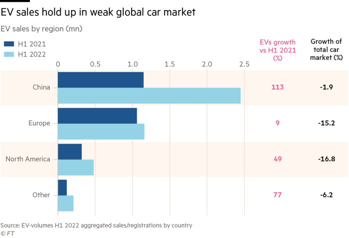 Chart showing EV sales by region