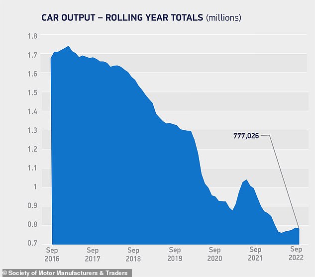 The Society of Motor Manufacturers and Traders said 63,125 units were made in British vehicle factories last month. In pre-pandemic September 2019, UK factories produced 120,729 cars