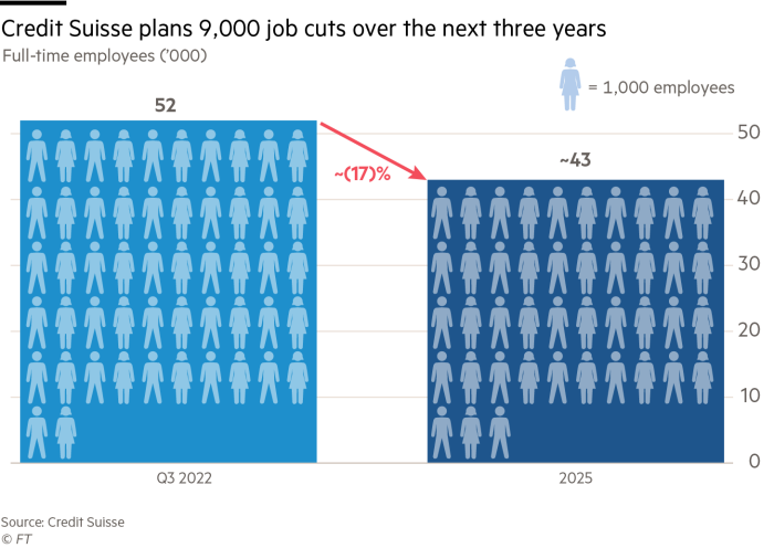 Bar chart showing how Credit Suisse plans 9,000 job cuts over the next three years